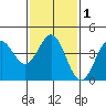 Mussel Shoals tide chart for Monday, February 1, 2021