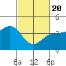 Mussel Shoals tide chart for Saturday, February 20, 2021