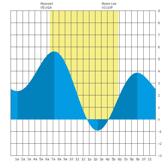 Mussel Shoals tide chart for Wednesday, February 24, 2021