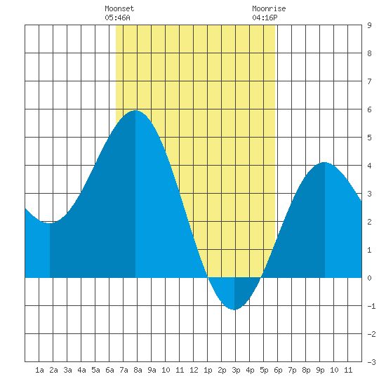 Mussel Shoals tide chart for Thursday, February 25, 2021