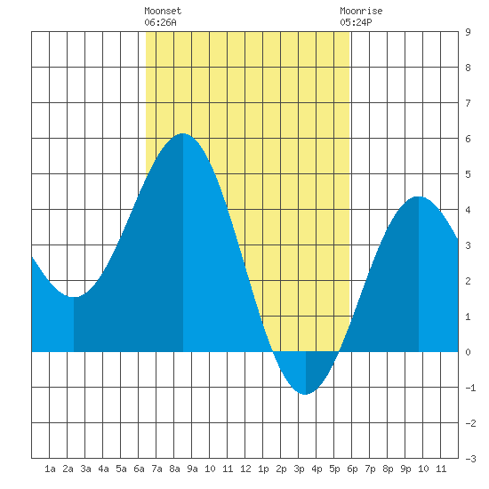 Mussel Shoals tide chart for Friday, February 26, 2021