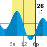 Mussel Shoals tide chart for Friday, February 26, 2021