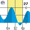 Mussel Shoals tide chart for Saturday, February 27, 2021