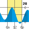 Mussel Shoals tide chart for Sunday, February 28, 2021