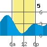 Mussel Shoals tide chart for Friday, February 5, 2021
