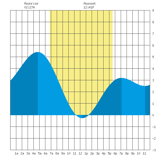 Mussel Shoals tide chart for Saturday, February 6, 2021