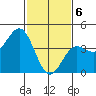 Mussel Shoals tide chart for Saturday, February 6, 2021