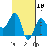 Mussel Shoals tide chart for Wednesday, March 10, 2021