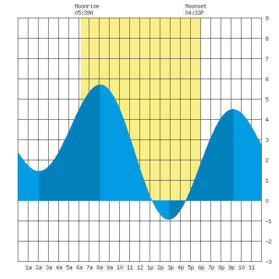 Mussel Shoals tide chart for Thursday, March 11, 2021