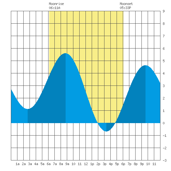 Mussel Shoals tide chart for Friday, March 12, 2021