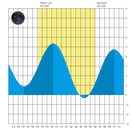 Mussel Shoals tide chart for Saturday, March 13, 2021