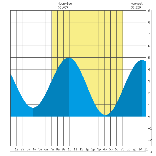 Mussel Shoals tide chart for Sunday, March 14, 2021