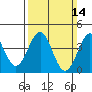 Mussel Shoals tide chart for Sunday, March 14, 2021