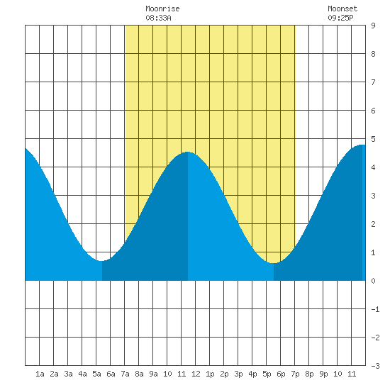 Mussel Shoals tide chart for Monday, March 15, 2021