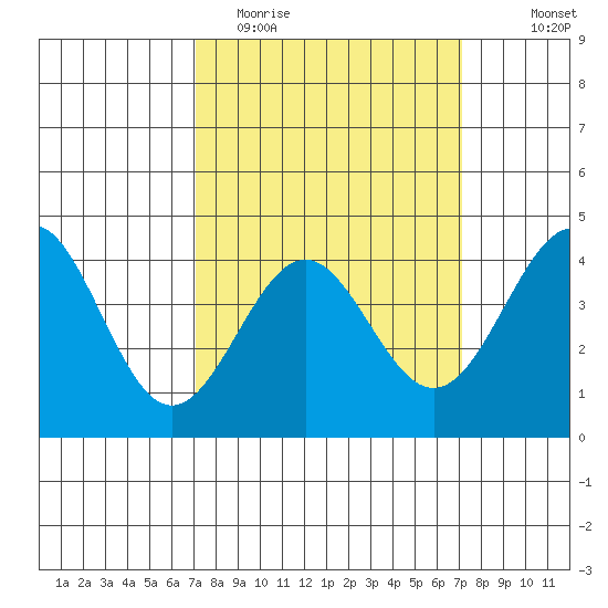 Mussel Shoals tide chart for Tuesday, March 16, 2021
