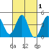 Mussel Shoals tide chart for Monday, March 1, 2021