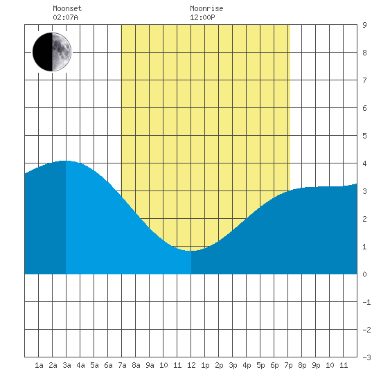 Mussel Shoals tide chart for Sunday, March 21, 2021