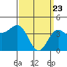 Mussel Shoals tide chart for Tuesday, March 23, 2021