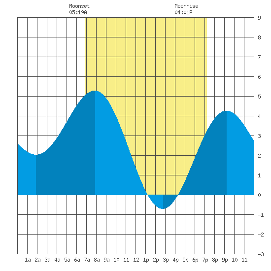 Mussel Shoals tide chart for Thursday, March 25, 2021