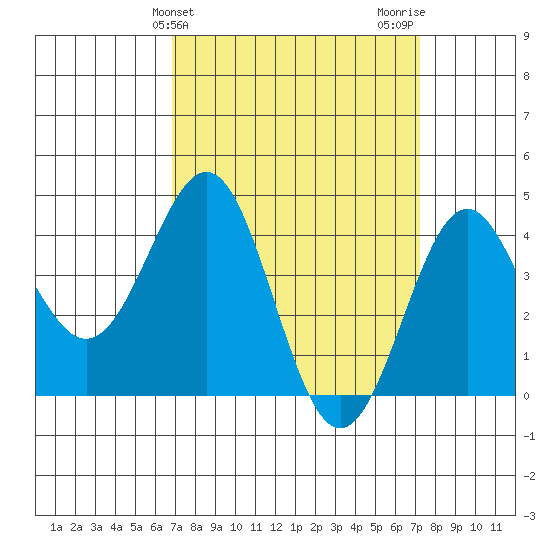 Mussel Shoals tide chart for Friday, March 26, 2021