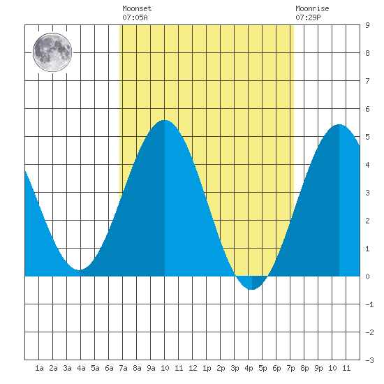Mussel Shoals tide chart for Sunday, March 28, 2021