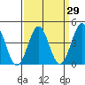Mussel Shoals tide chart for Monday, March 29, 2021