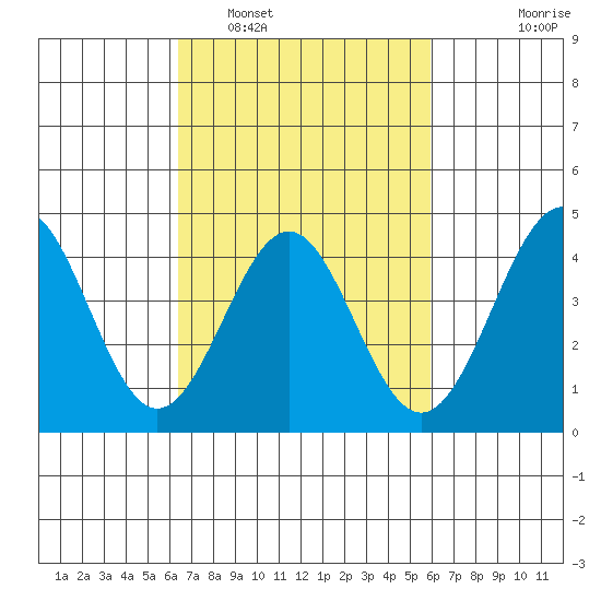 Mussel Shoals tide chart for Tuesday, March 2, 2021