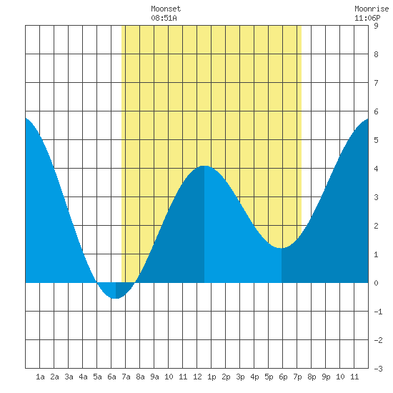 Mussel Shoals tide chart for Wednesday, March 31, 2021
