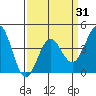 Mussel Shoals tide chart for Wednesday, March 31, 2021