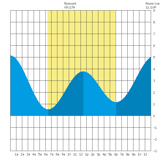 Mussel Shoals tide chart for Wednesday, March 3, 2021