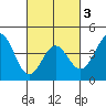 Mussel Shoals tide chart for Wednesday, March 3, 2021