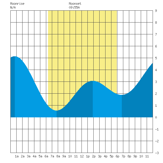 Mussel Shoals tide chart for Thursday, March 4, 2021