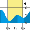 Mussel Shoals tide chart for Thursday, March 4, 2021