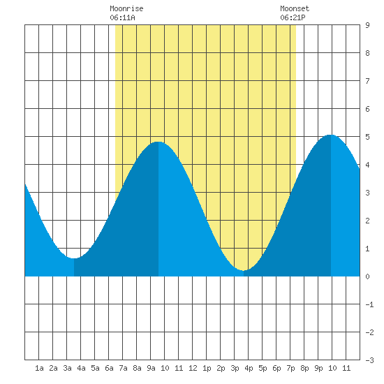 Mussel Shoals tide chart for Saturday, April 10, 2021