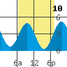 Mussel Shoals tide chart for Saturday, April 10, 2021