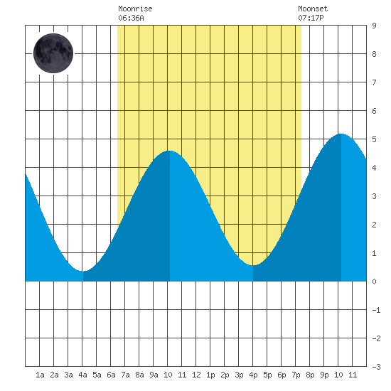 Mussel Shoals tide chart for Sunday, April 11, 2021