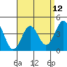 Mussel Shoals tide chart for Monday, April 12, 2021