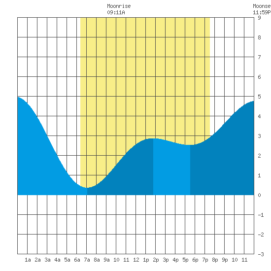 Mussel Shoals tide chart for Friday, April 16, 2021