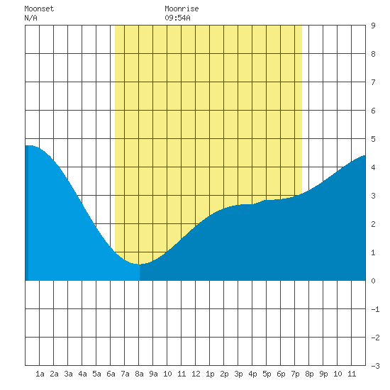 Mussel Shoals tide chart for Saturday, April 17, 2021