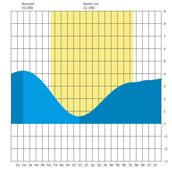 Mussel Shoals tide chart for Monday, April 19, 2021