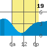 Mussel Shoals tide chart for Monday, April 19, 2021