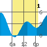Mussel Shoals tide chart for Thursday, April 1, 2021