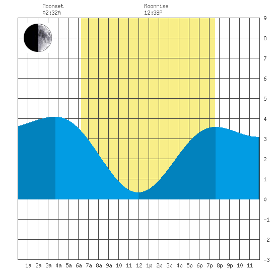 Mussel Shoals tide chart for Tuesday, April 20, 2021