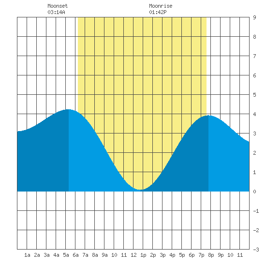 Mussel Shoals tide chart for Wednesday, April 21, 2021
