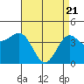 Mussel Shoals tide chart for Wednesday, April 21, 2021