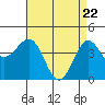 Mussel Shoals tide chart for Thursday, April 22, 2021