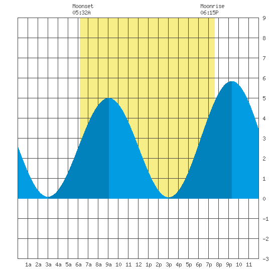 Mussel Shoals tide chart for Sunday, April 25, 2021