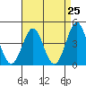 Mussel Shoals tide chart for Sunday, April 25, 2021