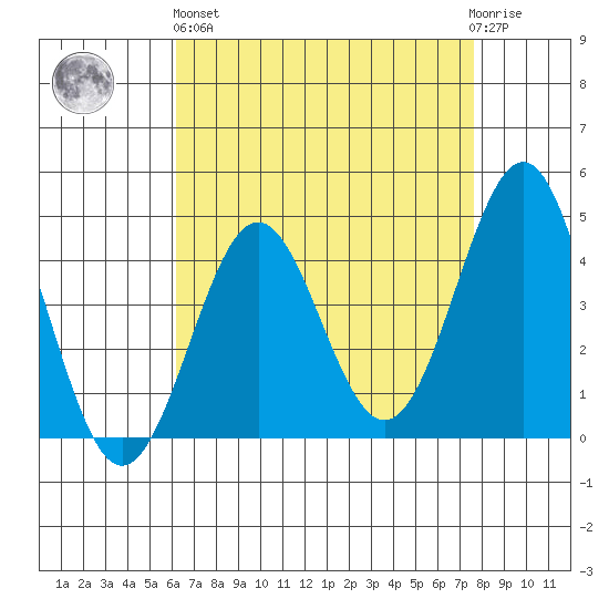 Mussel Shoals tide chart for Monday, April 26, 2021