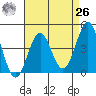 Mussel Shoals tide chart for Monday, April 26, 2021